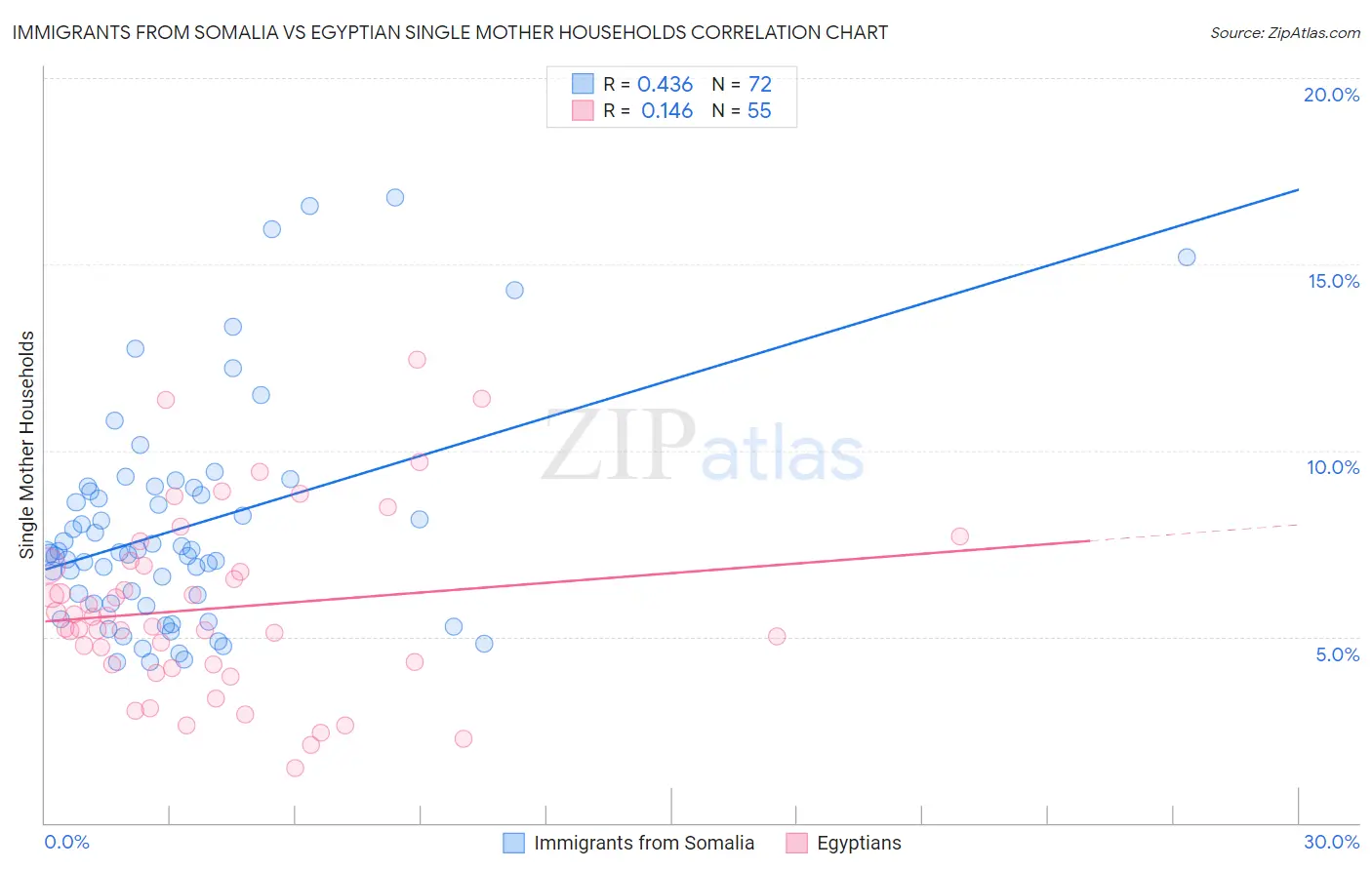 Immigrants from Somalia vs Egyptian Single Mother Households