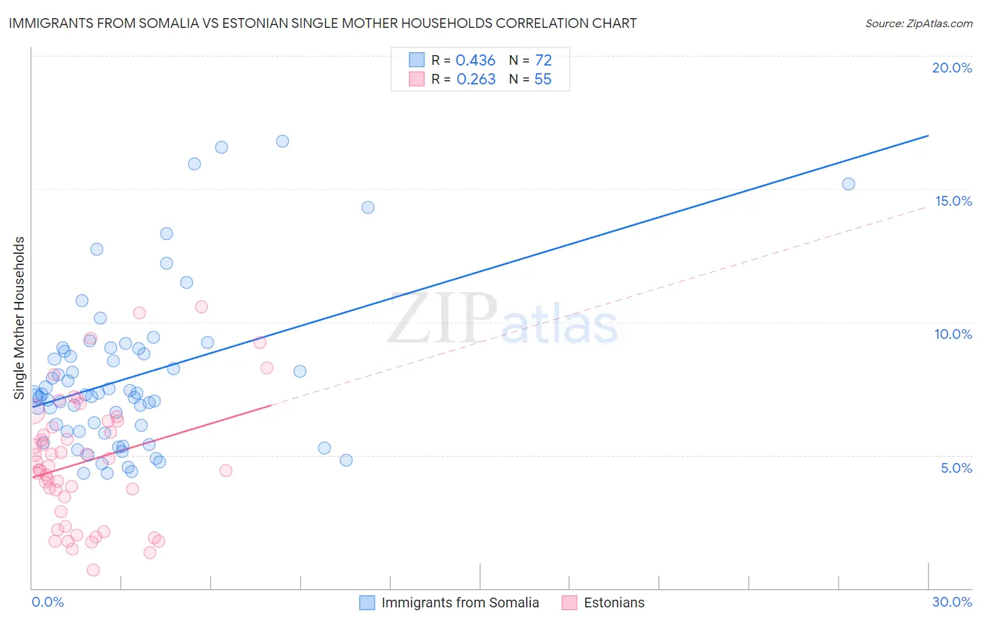 Immigrants from Somalia vs Estonian Single Mother Households