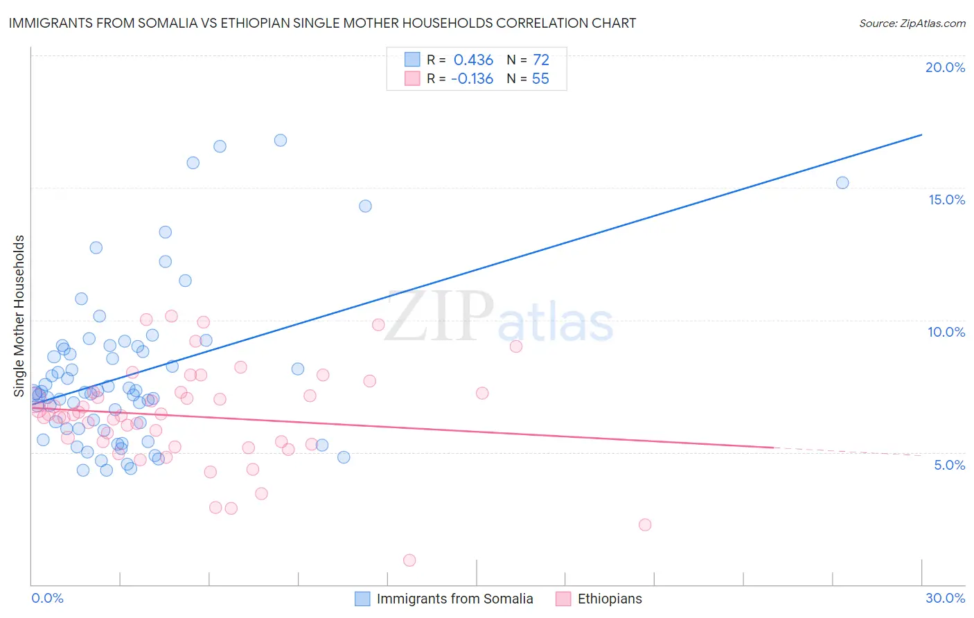 Immigrants from Somalia vs Ethiopian Single Mother Households