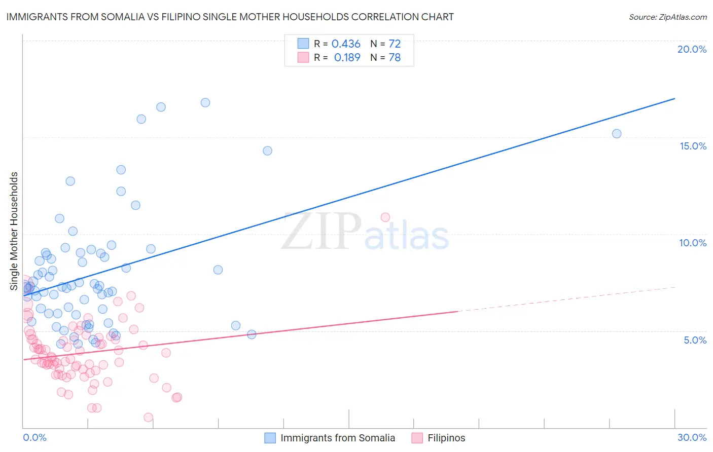 Immigrants from Somalia vs Filipino Single Mother Households