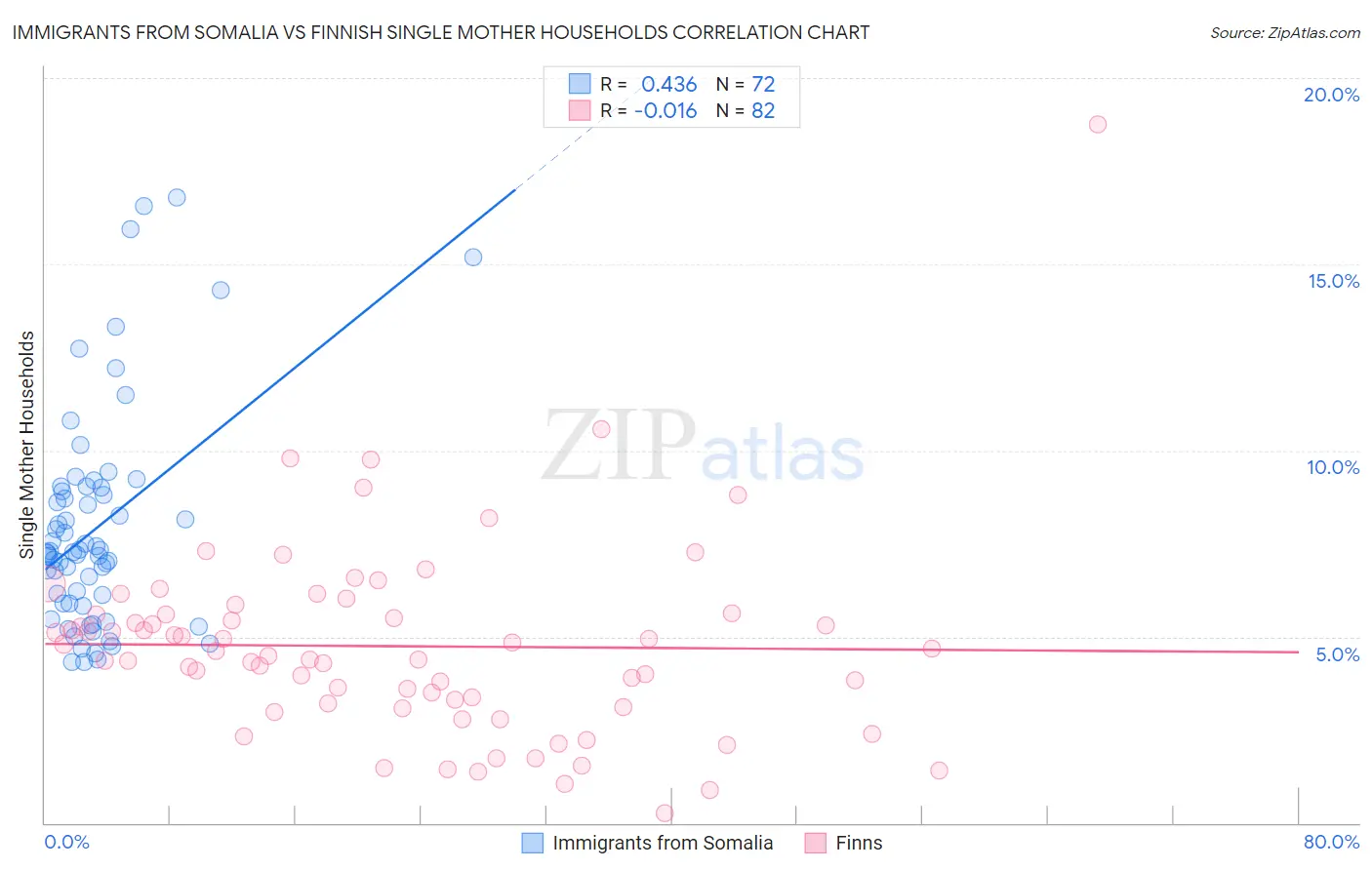 Immigrants from Somalia vs Finnish Single Mother Households