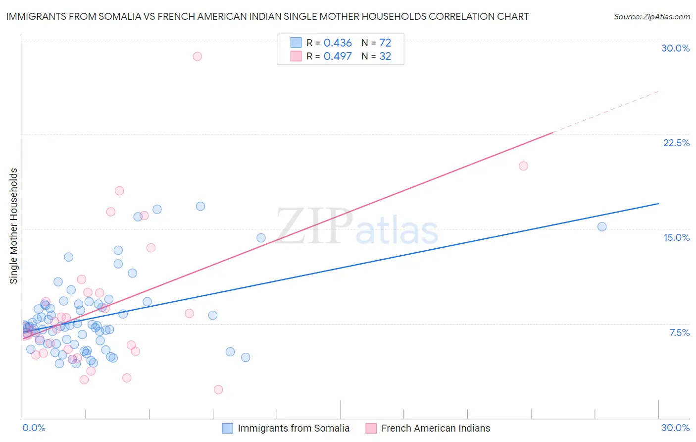 Immigrants from Somalia vs French American Indian Single Mother Households