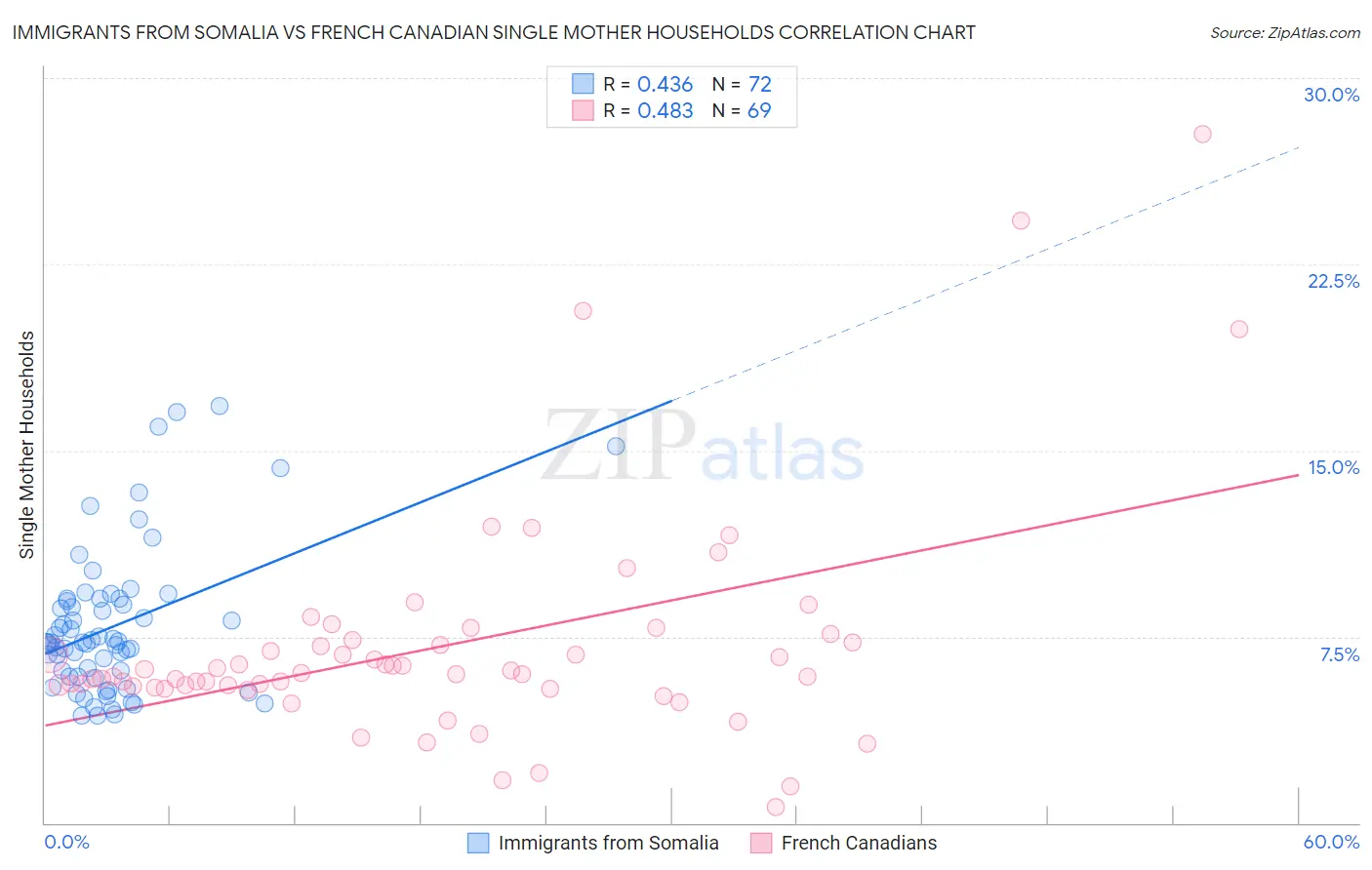 Immigrants from Somalia vs French Canadian Single Mother Households