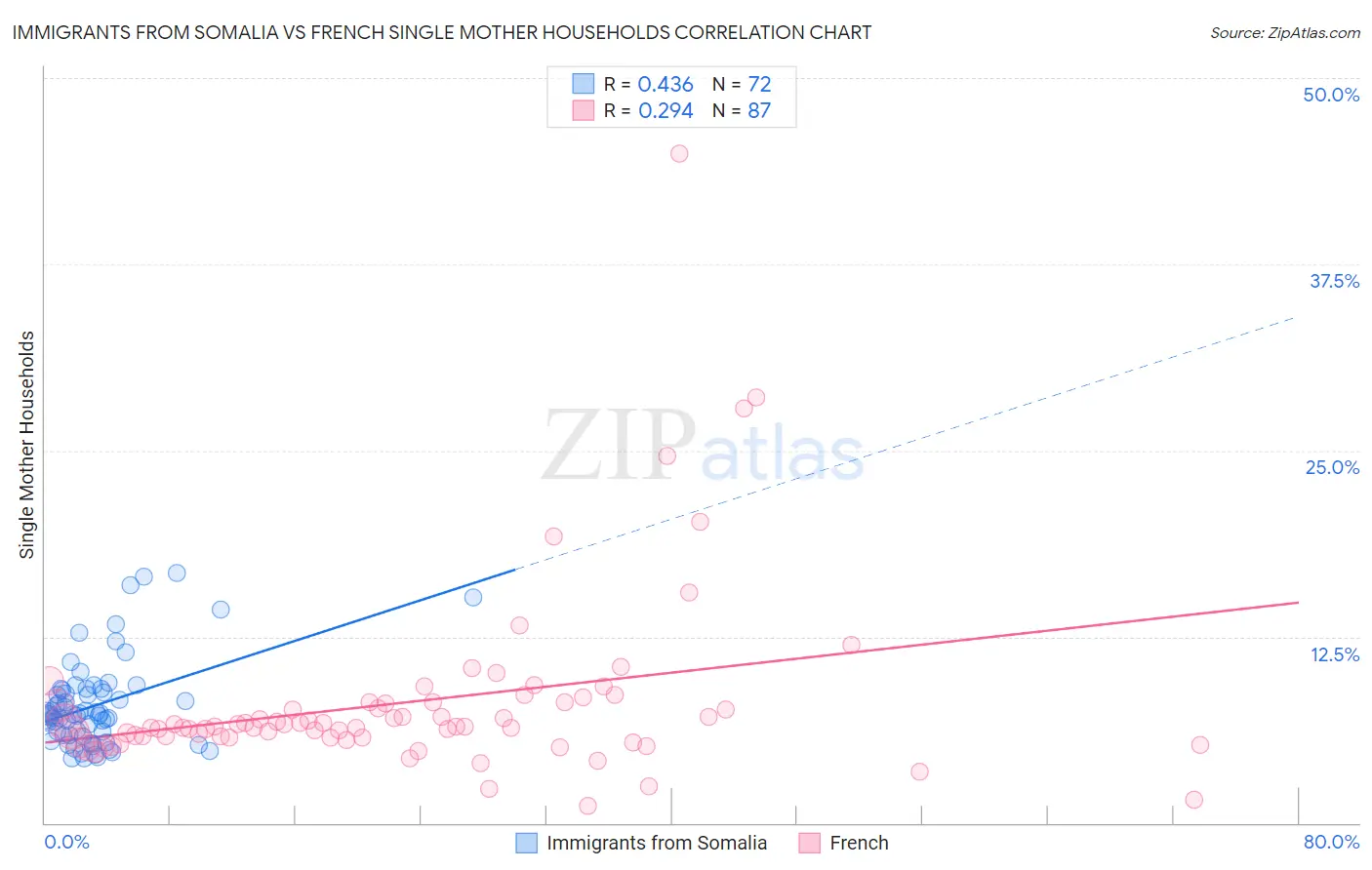 Immigrants from Somalia vs French Single Mother Households