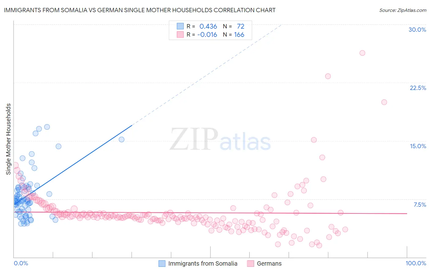 Immigrants from Somalia vs German Single Mother Households