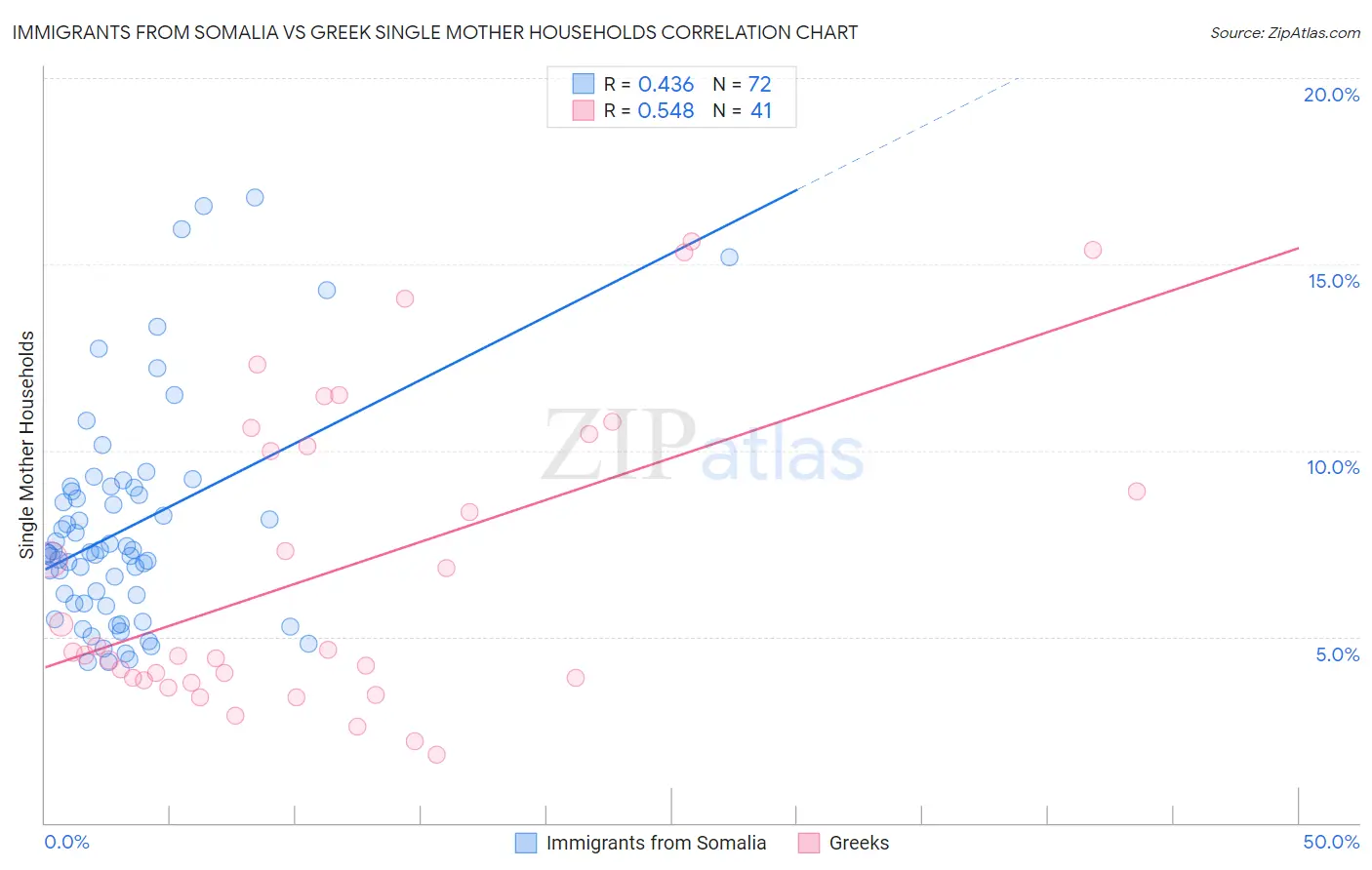 Immigrants from Somalia vs Greek Single Mother Households