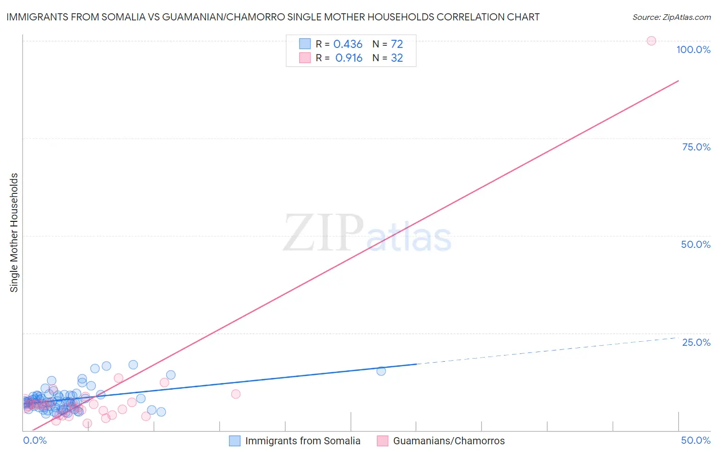 Immigrants from Somalia vs Guamanian/Chamorro Single Mother Households