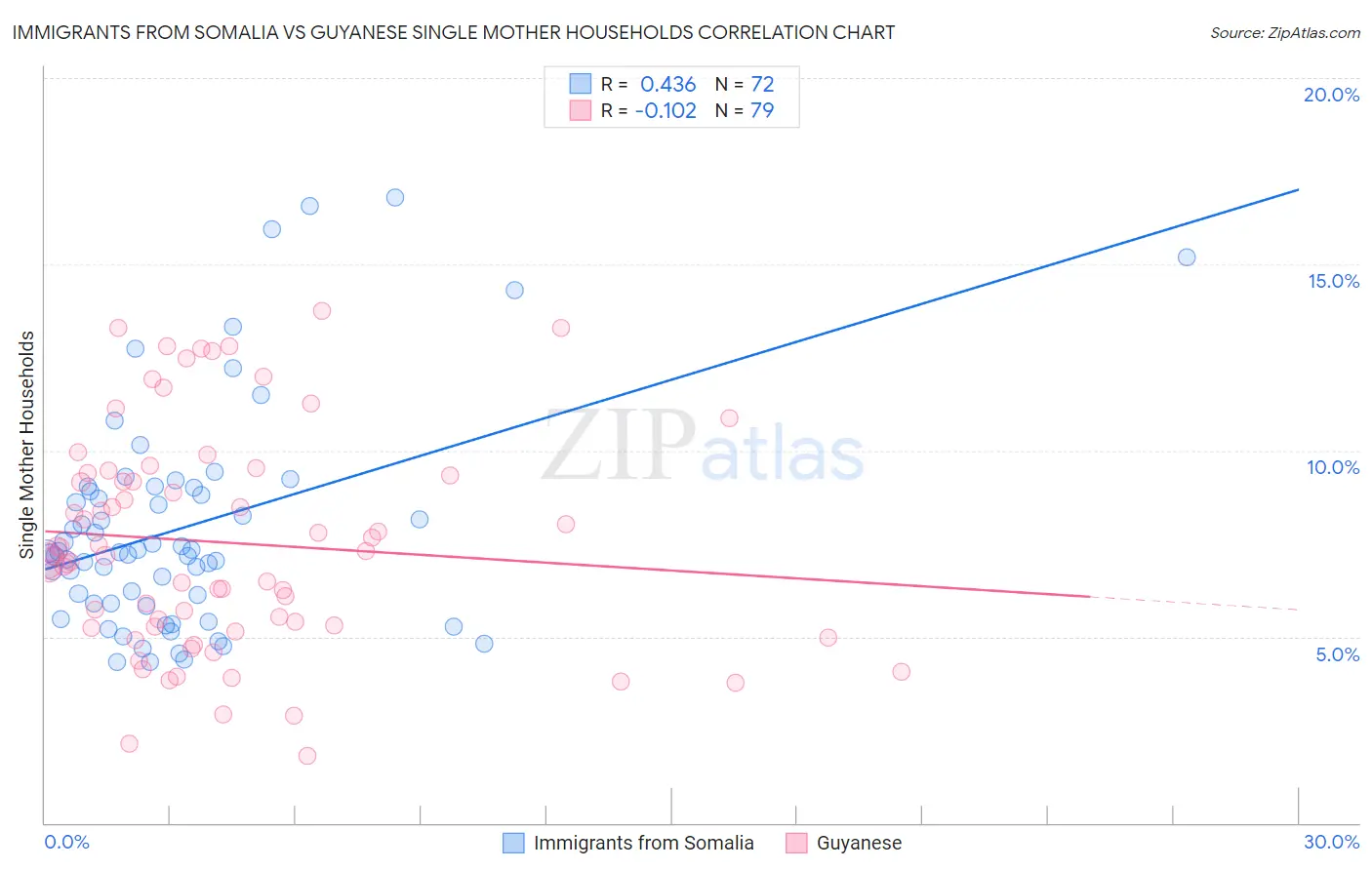 Immigrants from Somalia vs Guyanese Single Mother Households