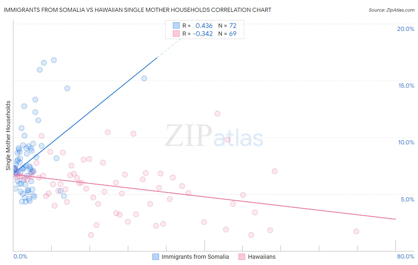 Immigrants from Somalia vs Hawaiian Single Mother Households