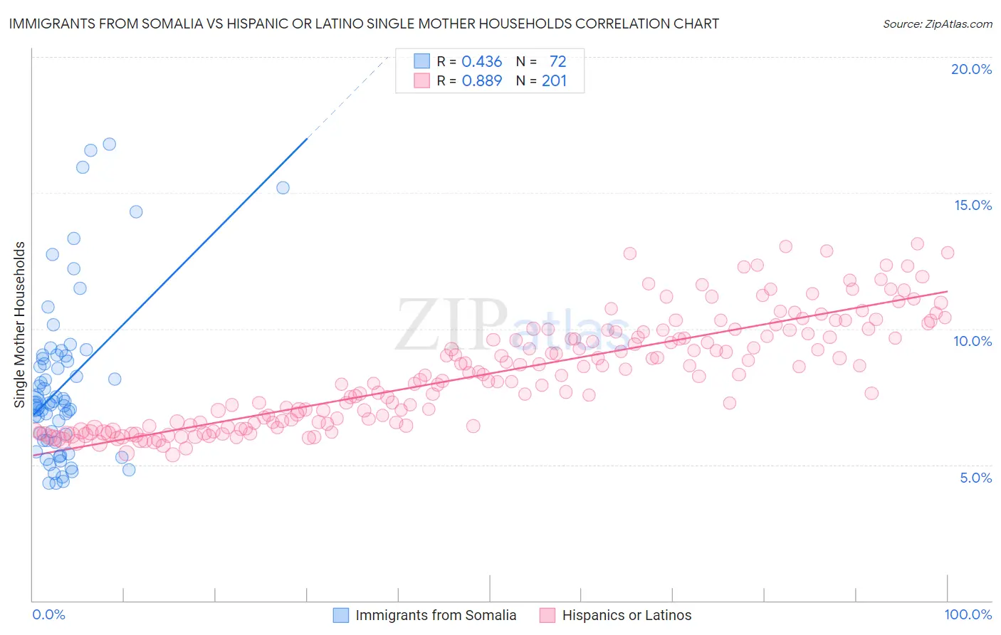 Immigrants from Somalia vs Hispanic or Latino Single Mother Households