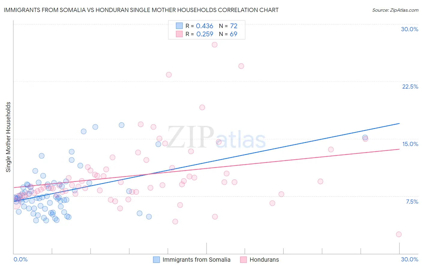 Immigrants from Somalia vs Honduran Single Mother Households