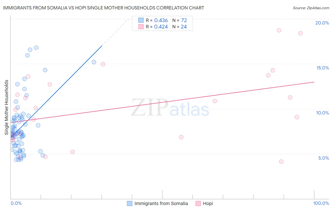 Immigrants from Somalia vs Hopi Single Mother Households