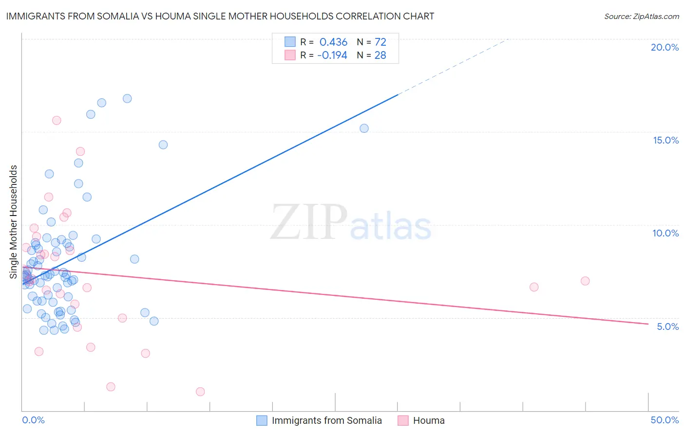 Immigrants from Somalia vs Houma Single Mother Households