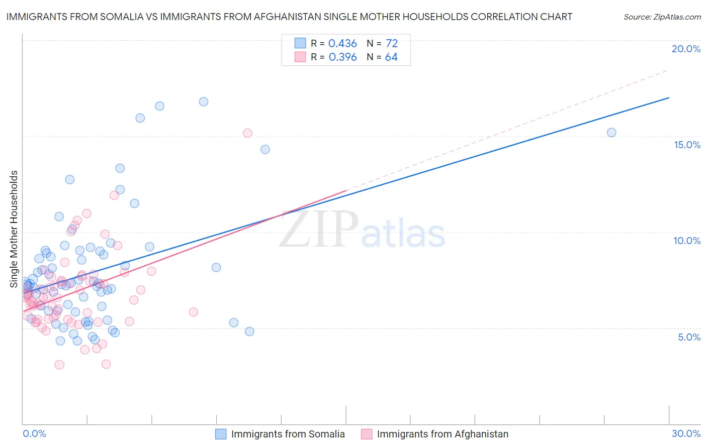 Immigrants from Somalia vs Immigrants from Afghanistan Single Mother Households