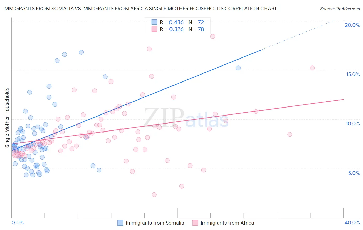 Immigrants from Somalia vs Immigrants from Africa Single Mother Households
