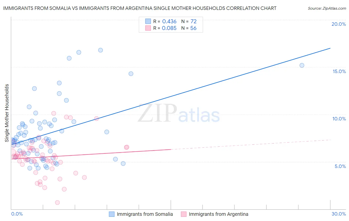 Immigrants from Somalia vs Immigrants from Argentina Single Mother Households