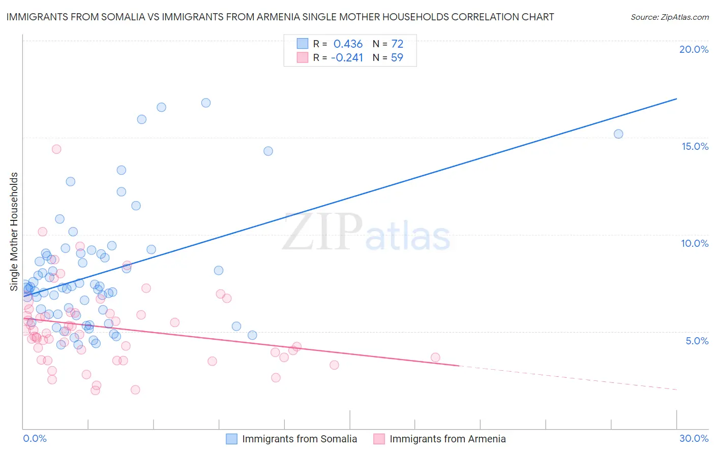 Immigrants from Somalia vs Immigrants from Armenia Single Mother Households