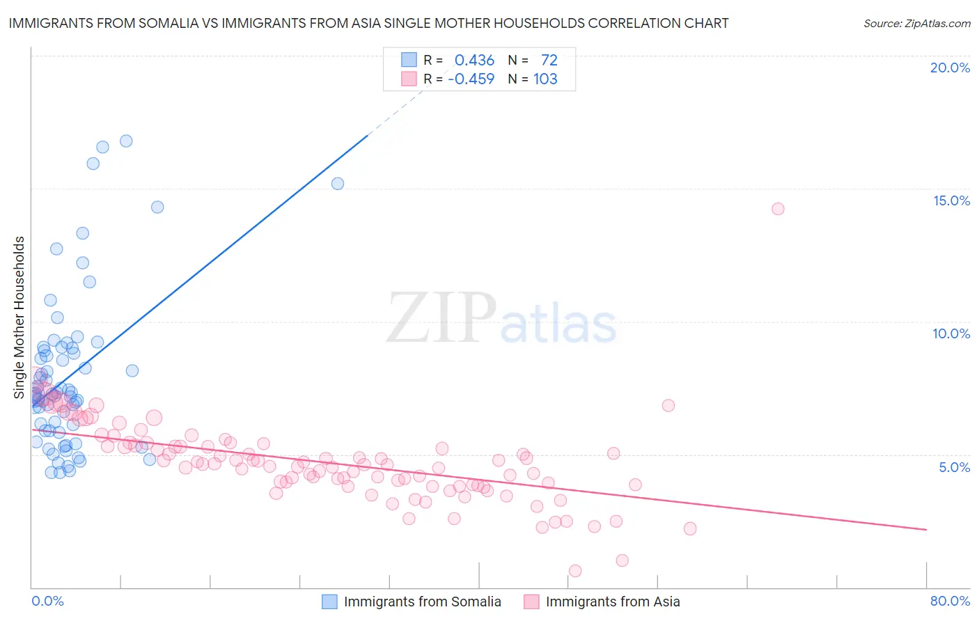 Immigrants from Somalia vs Immigrants from Asia Single Mother Households
