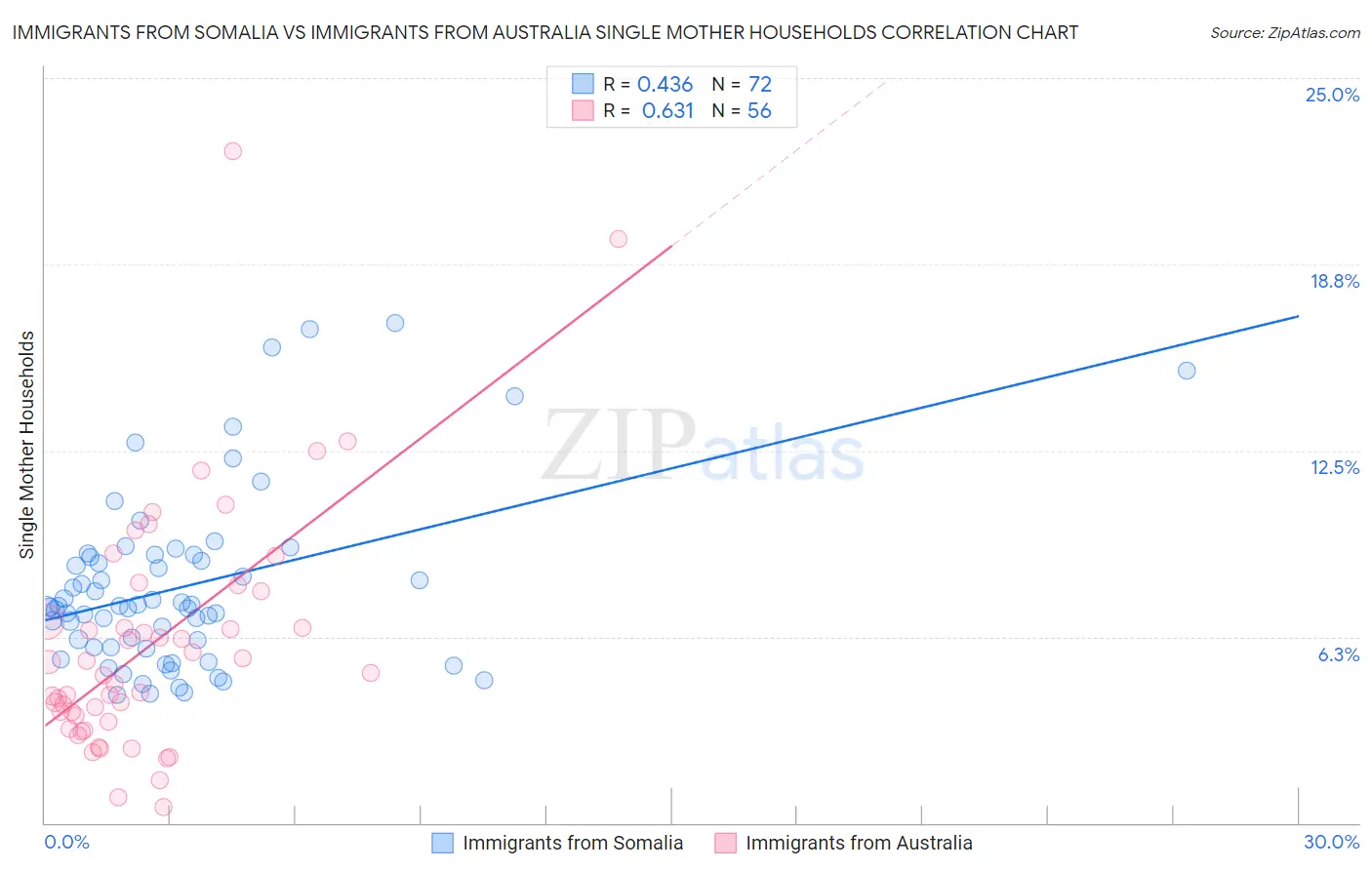 Immigrants from Somalia vs Immigrants from Australia Single Mother Households