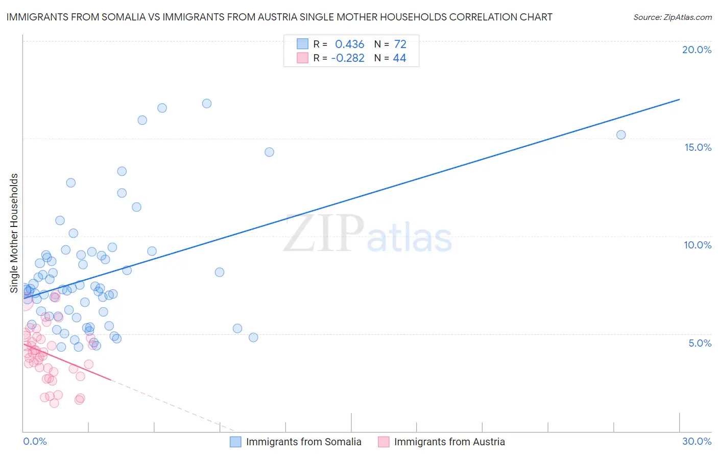 Immigrants from Somalia vs Immigrants from Austria Single Mother Households