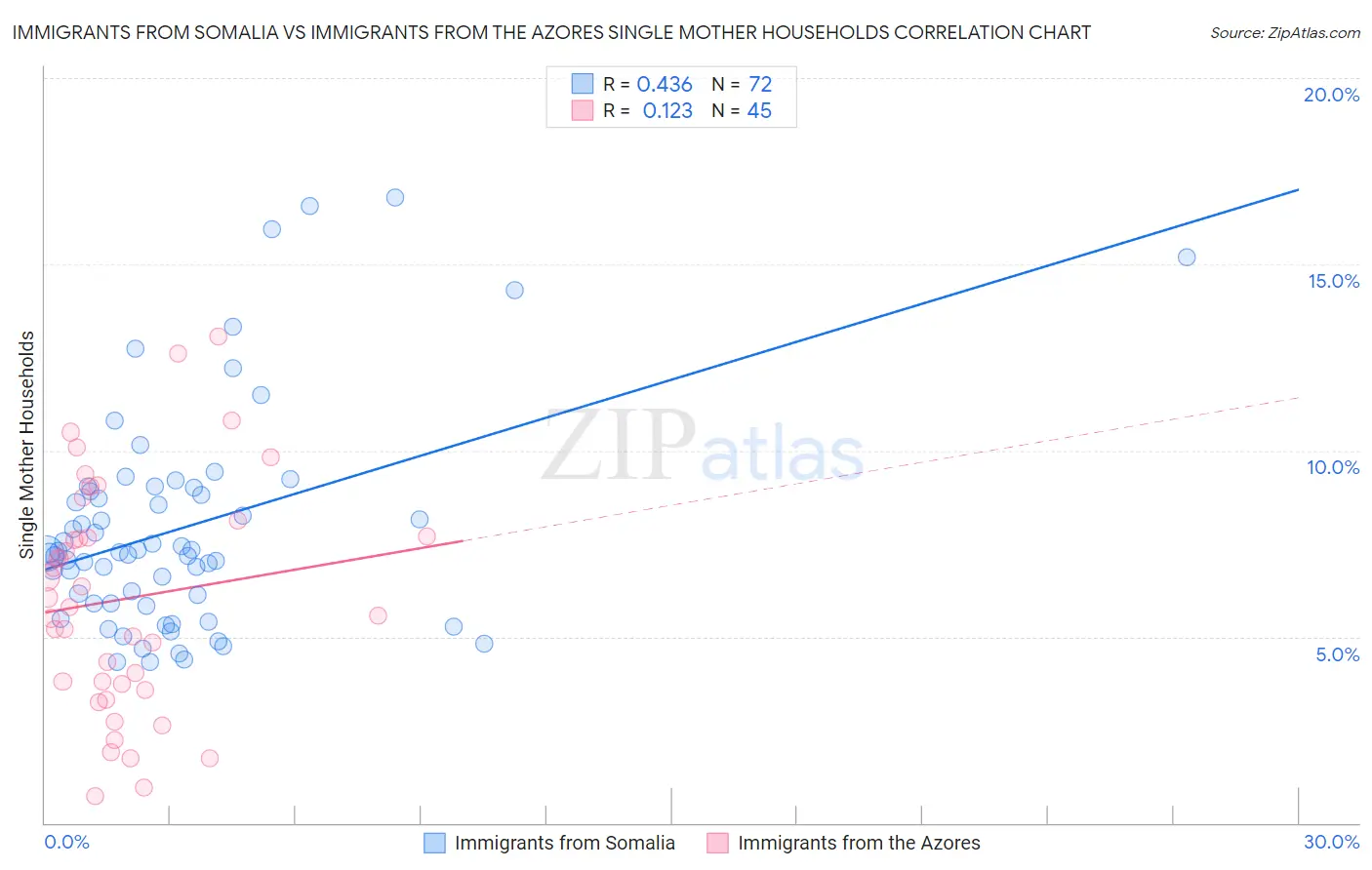 Immigrants from Somalia vs Immigrants from the Azores Single Mother Households