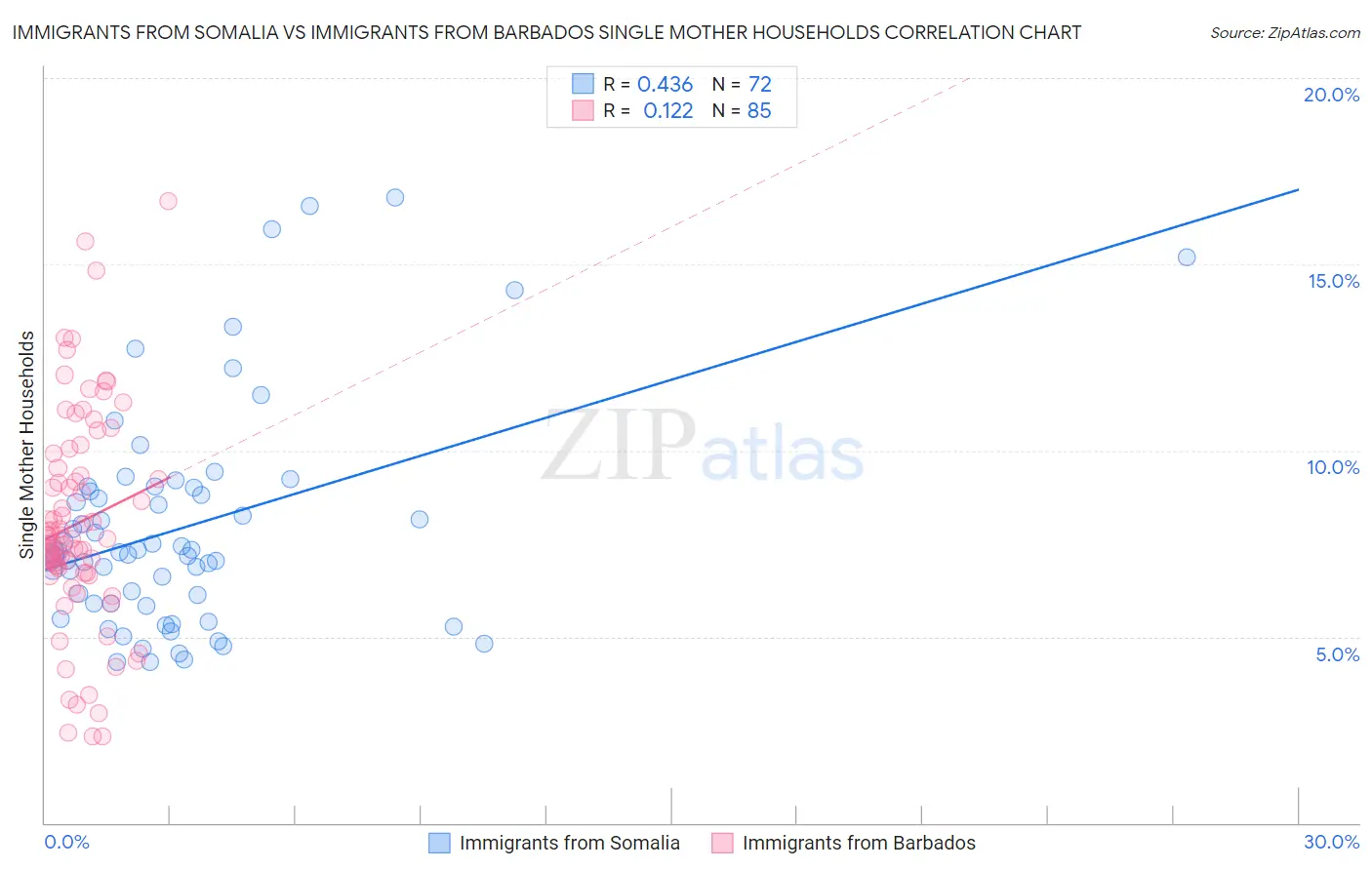 Immigrants from Somalia vs Immigrants from Barbados Single Mother Households