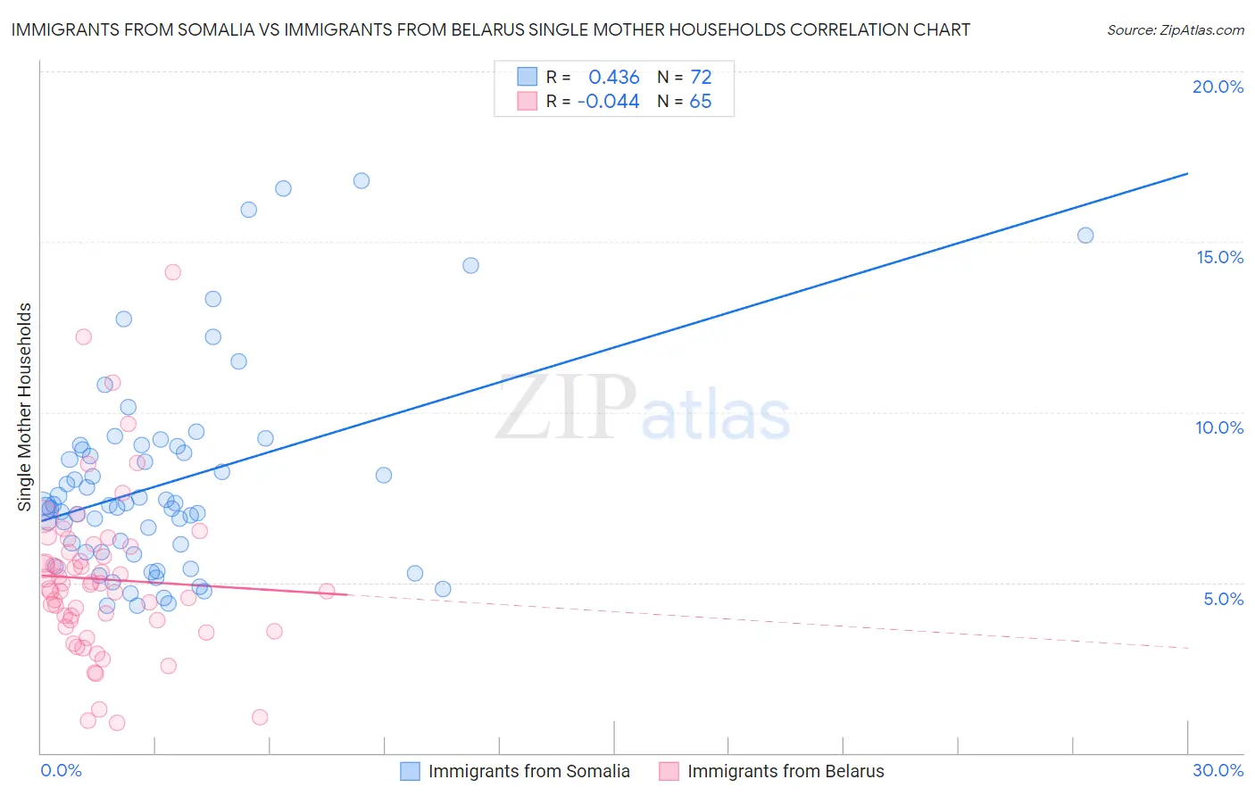 Immigrants from Somalia vs Immigrants from Belarus Single Mother Households
