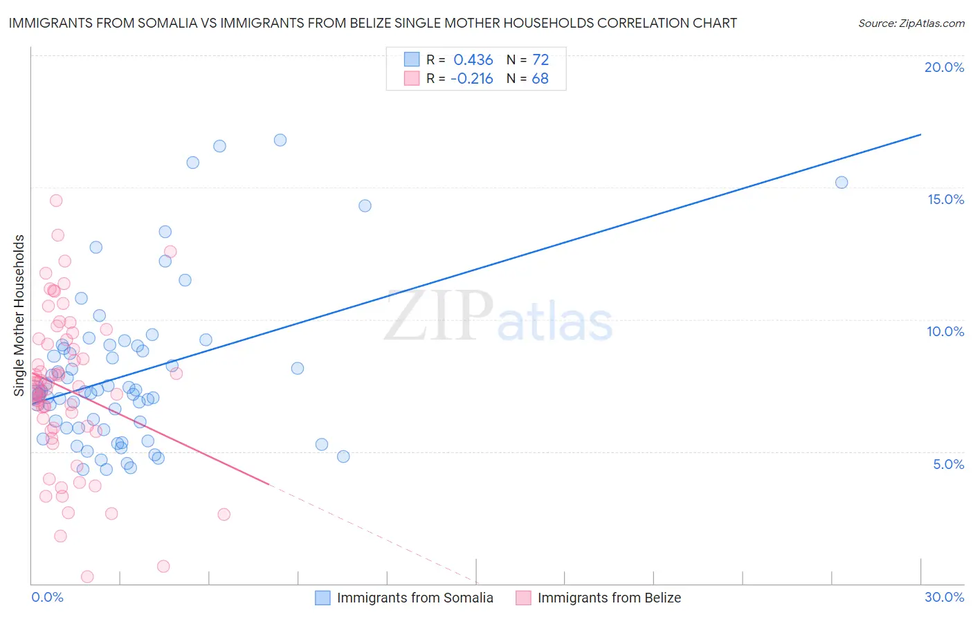 Immigrants from Somalia vs Immigrants from Belize Single Mother Households