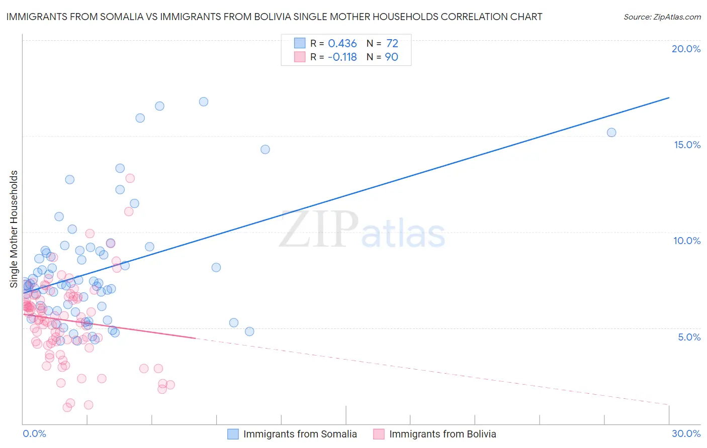 Immigrants from Somalia vs Immigrants from Bolivia Single Mother Households