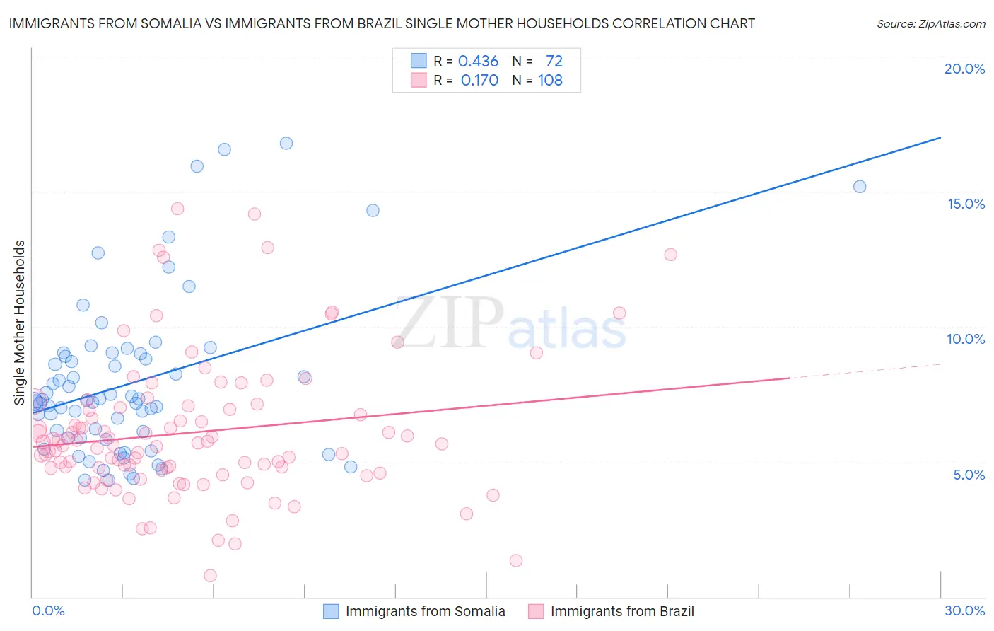 Immigrants from Somalia vs Immigrants from Brazil Single Mother Households