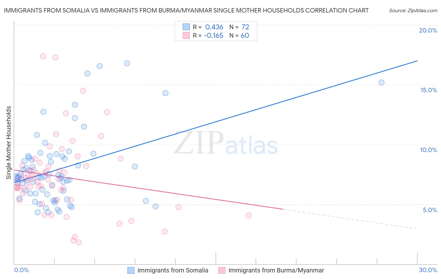 Immigrants from Somalia vs Immigrants from Burma/Myanmar Single Mother Households