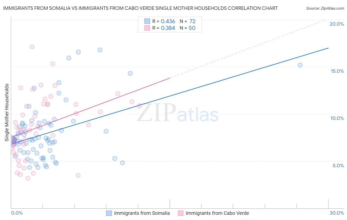 Immigrants from Somalia vs Immigrants from Cabo Verde Single Mother Households