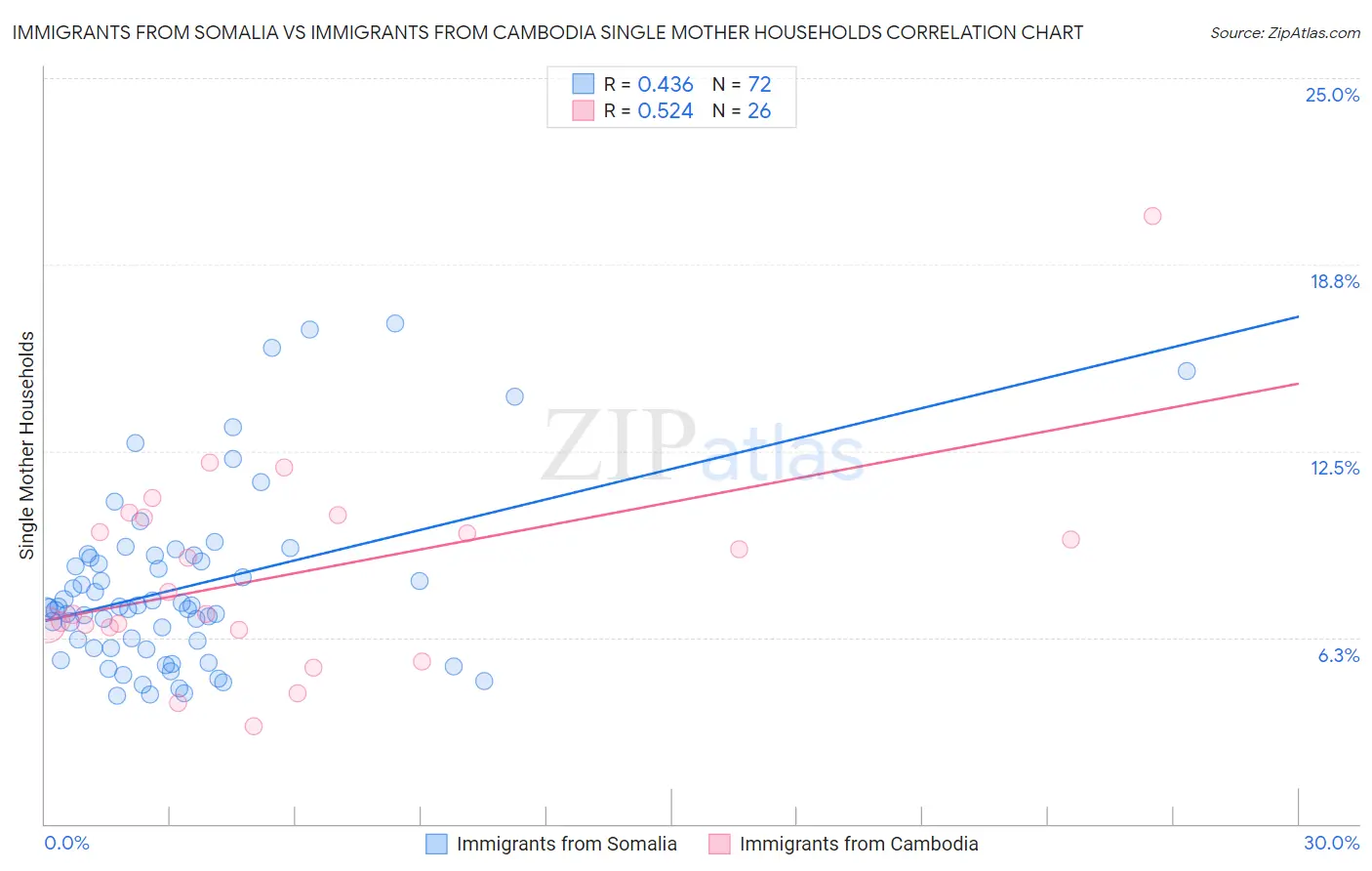 Immigrants from Somalia vs Immigrants from Cambodia Single Mother Households