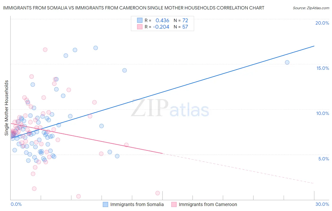 Immigrants from Somalia vs Immigrants from Cameroon Single Mother Households