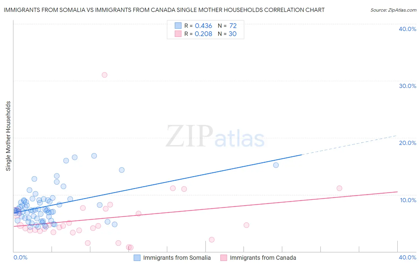 Immigrants from Somalia vs Immigrants from Canada Single Mother Households