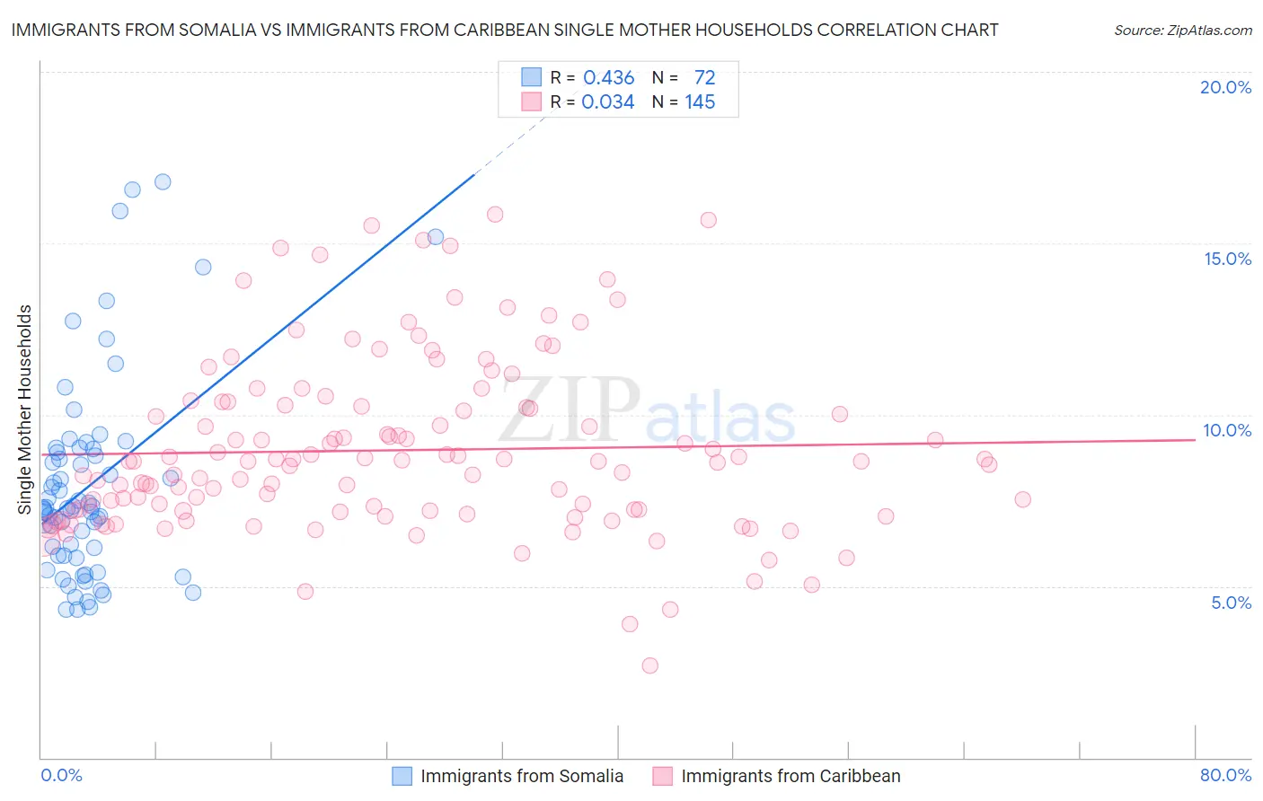 Immigrants from Somalia vs Immigrants from Caribbean Single Mother Households