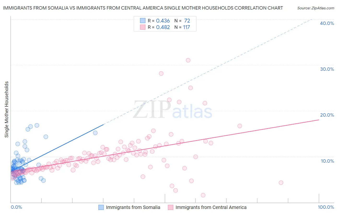 Immigrants from Somalia vs Immigrants from Central America Single Mother Households