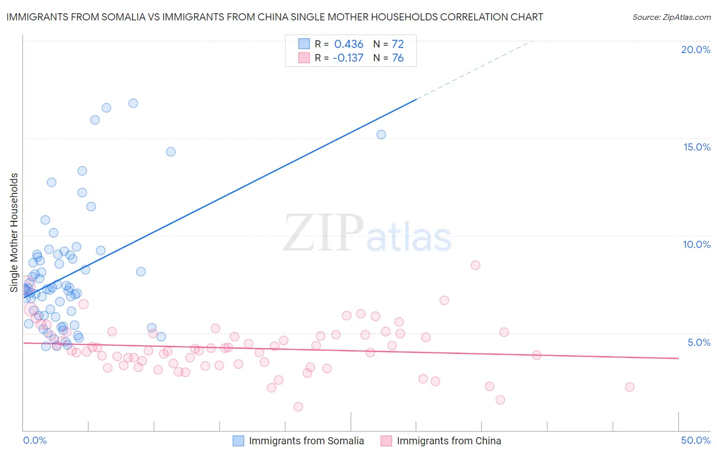 Immigrants from Somalia vs Immigrants from China Single Mother Households