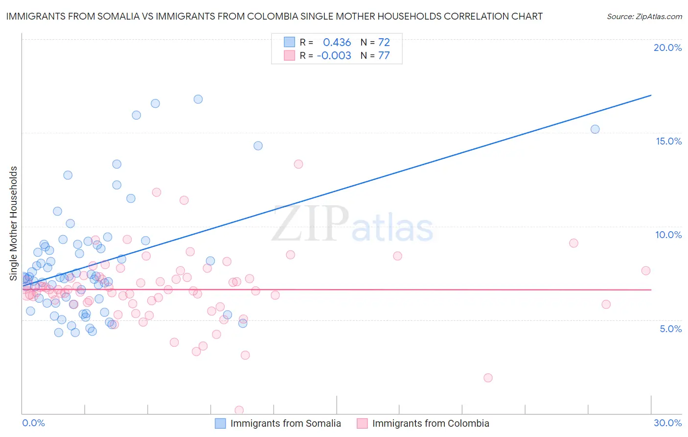 Immigrants from Somalia vs Immigrants from Colombia Single Mother Households