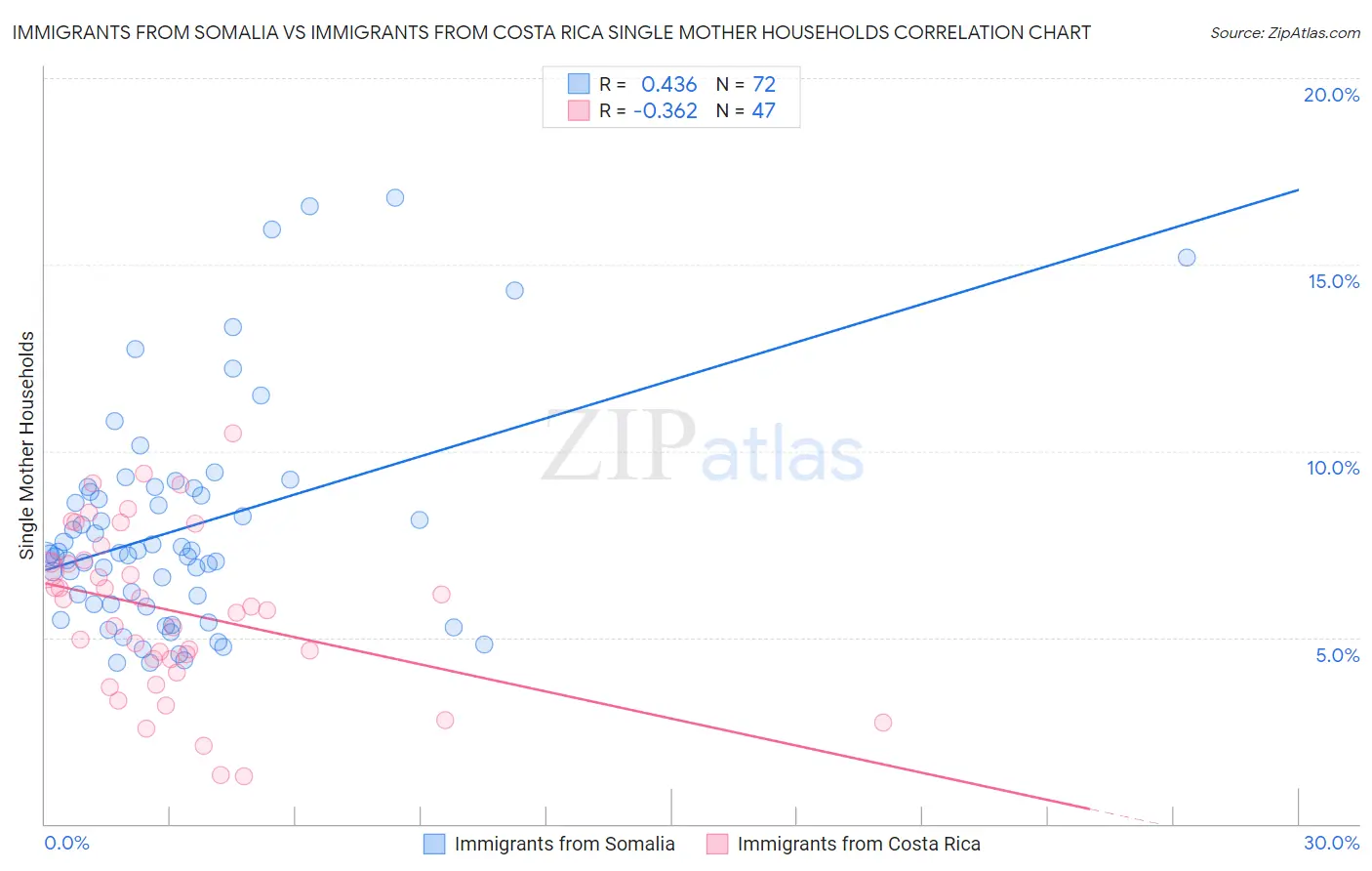 Immigrants from Somalia vs Immigrants from Costa Rica Single Mother Households