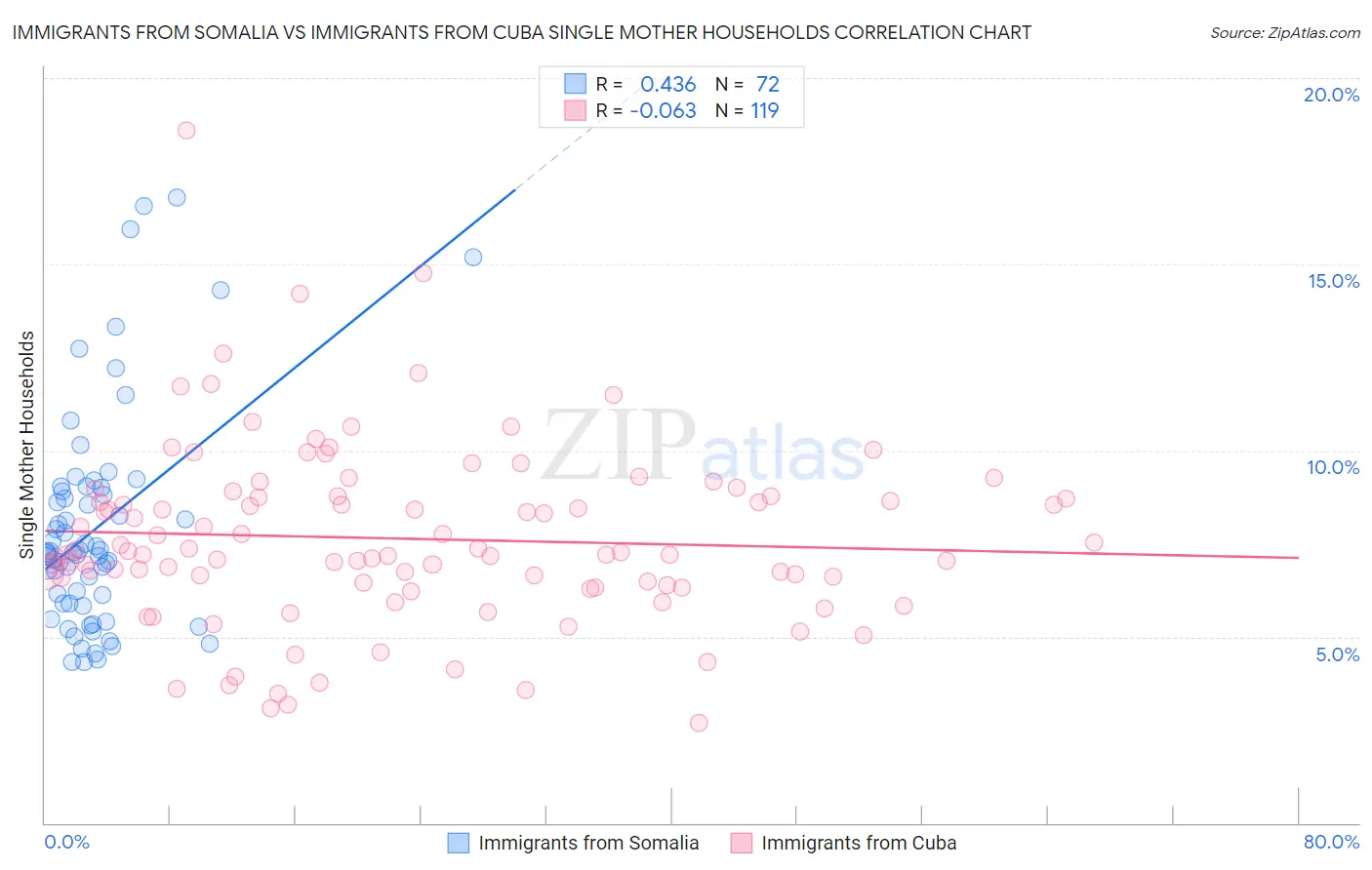 Immigrants from Somalia vs Immigrants from Cuba Single Mother Households