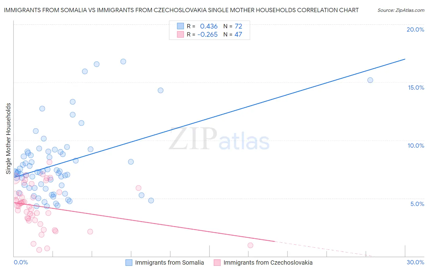 Immigrants from Somalia vs Immigrants from Czechoslovakia Single Mother Households