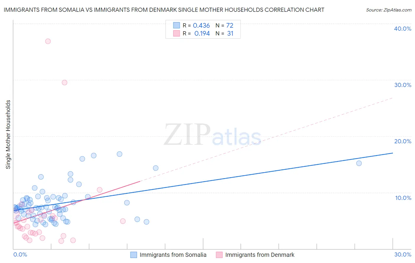 Immigrants from Somalia vs Immigrants from Denmark Single Mother Households