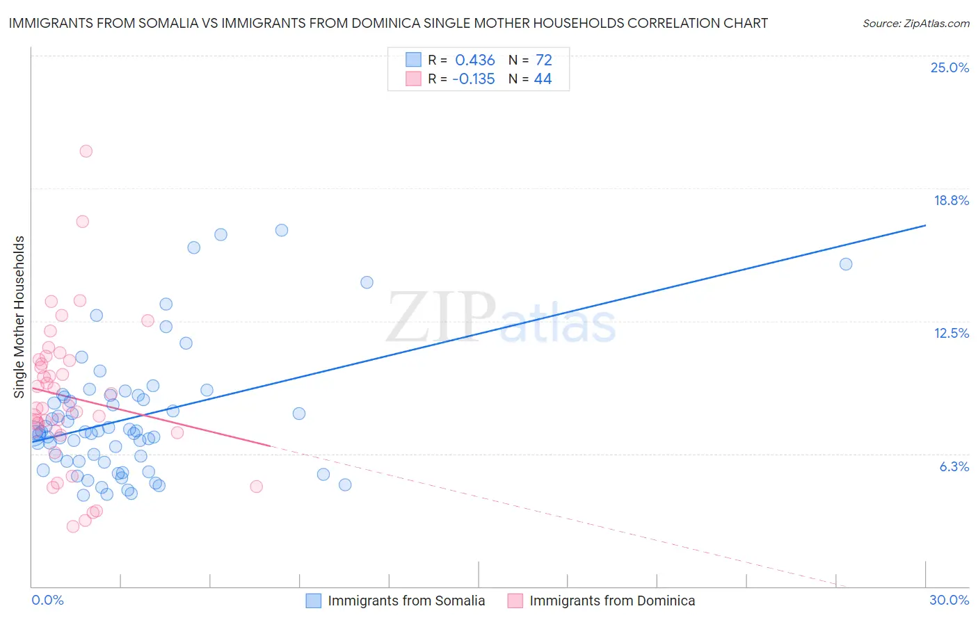 Immigrants from Somalia vs Immigrants from Dominica Single Mother Households