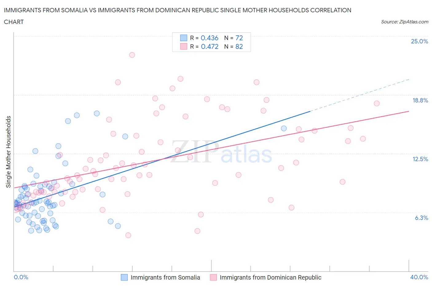 Immigrants from Somalia vs Immigrants from Dominican Republic Single Mother Households