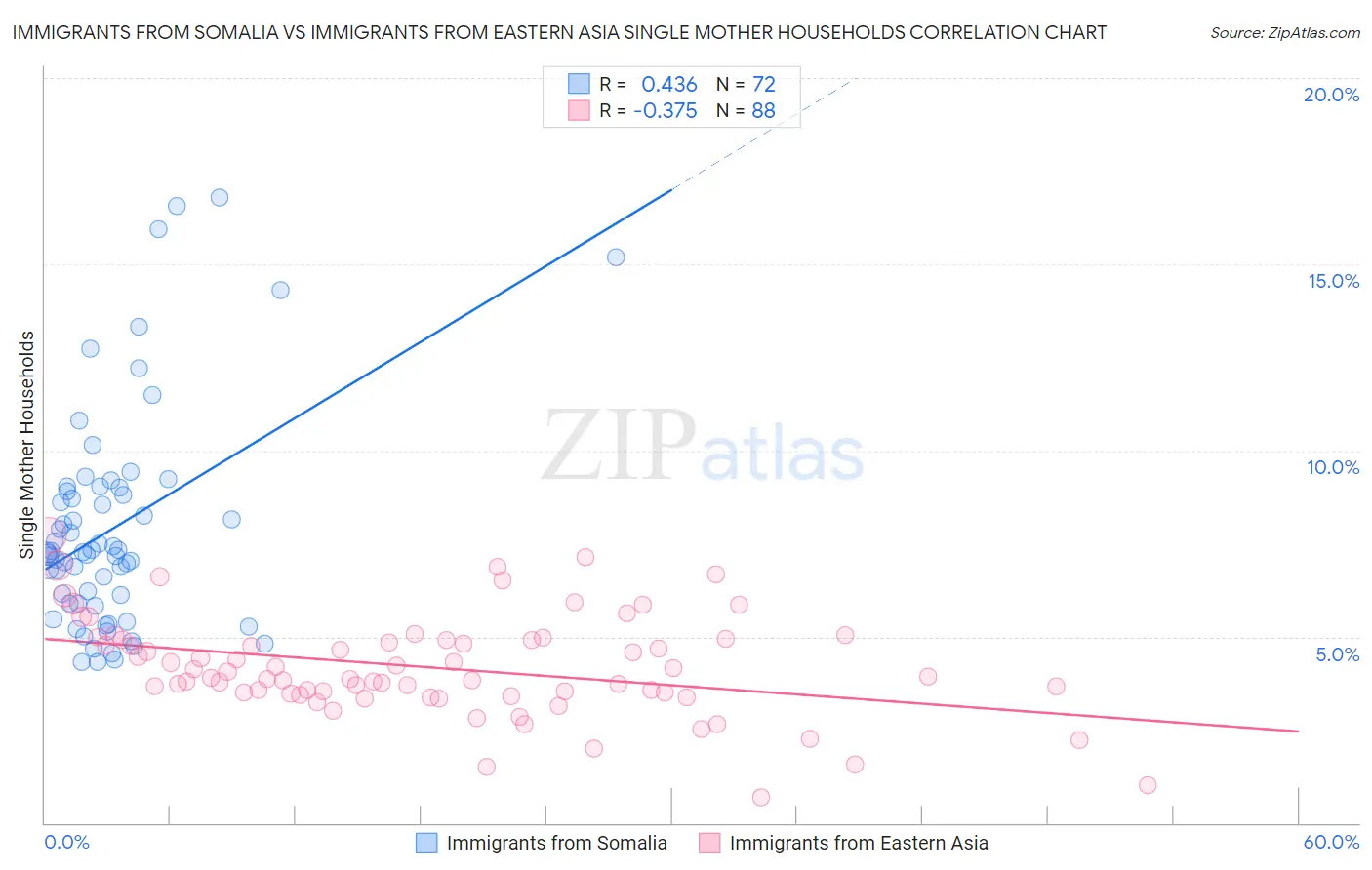 Immigrants from Somalia vs Immigrants from Eastern Asia Single Mother Households