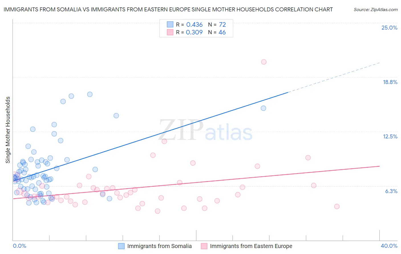 Immigrants from Somalia vs Immigrants from Eastern Europe Single Mother Households