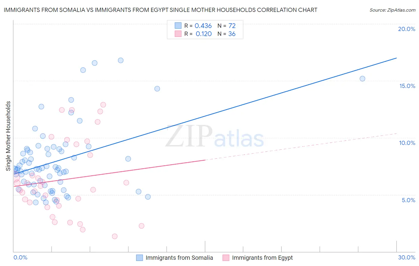 Immigrants from Somalia vs Immigrants from Egypt Single Mother Households
