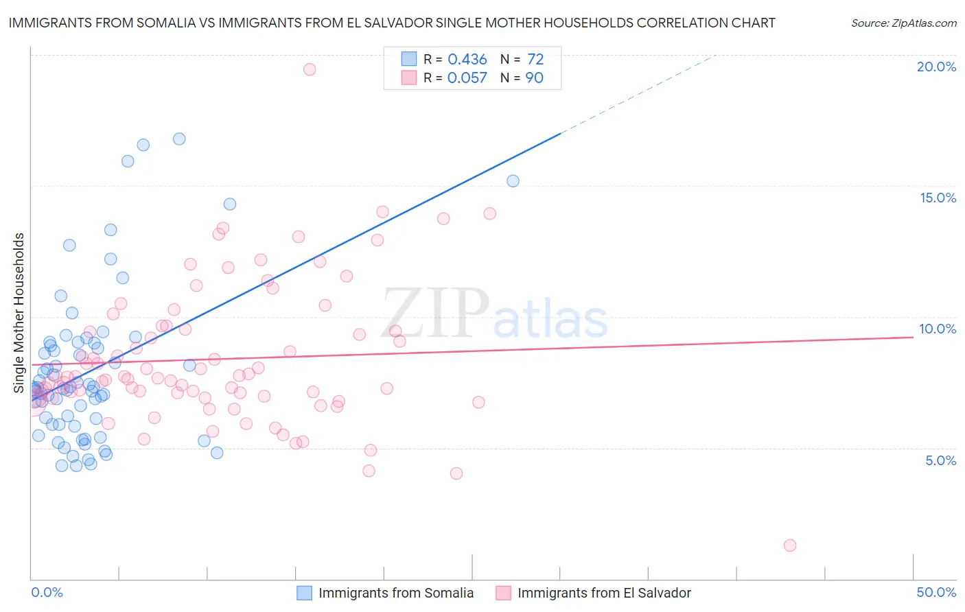 Immigrants from Somalia vs Immigrants from El Salvador Single Mother Households