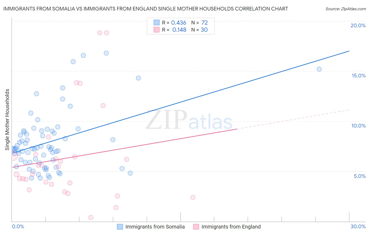 Immigrants from Somalia vs Immigrants from England Single Mother Households